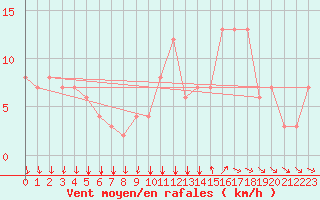 Courbe de la force du vent pour Rochegude (26)