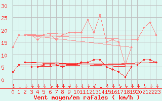 Courbe de la force du vent pour Prades-le-Lez - Le Viala (34)