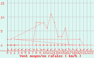 Courbe de la force du vent pour Dounoux (88)