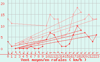 Courbe de la force du vent pour Gjilan (Kosovo)