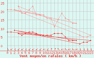 Courbe de la force du vent pour Renwez (08)