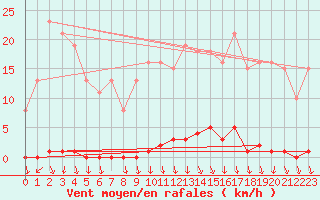 Courbe de la force du vent pour Herserange (54)