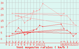 Courbe de la force du vent pour Bulson (08)