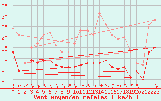 Courbe de la force du vent pour Coria