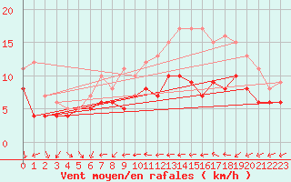 Courbe de la force du vent pour Beitem (Be)