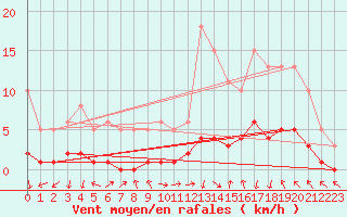 Courbe de la force du vent pour Eygliers (05)