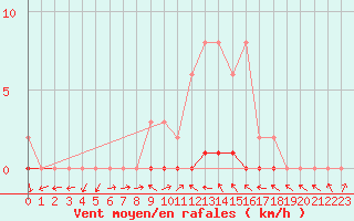 Courbe de la force du vent pour La Lande-sur-Eure (61)