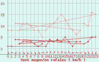 Courbe de la force du vent pour Vence (06)