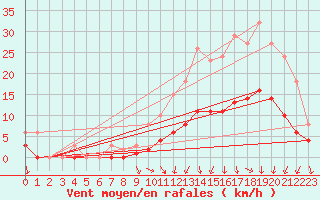 Courbe de la force du vent pour Hd-Bazouges (35)