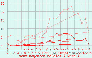 Courbe de la force du vent pour Challes-les-Eaux (73)
