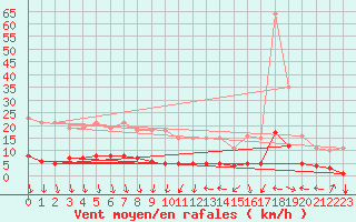 Courbe de la force du vent pour Thurey (71)