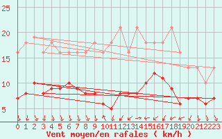Courbe de la force du vent pour Saint-Bauzile (07)