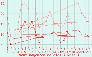 Courbe de la force du vent pour Recoules de Fumas (48)