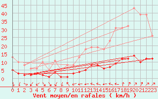 Courbe de la force du vent pour Saint-Vrand (69)