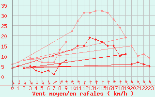 Courbe de la force du vent pour Vinars