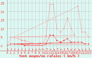 Courbe de la force du vent pour Petiville (76)