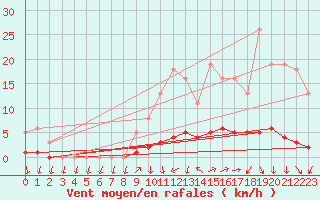 Courbe de la force du vent pour Kernascleden (56)