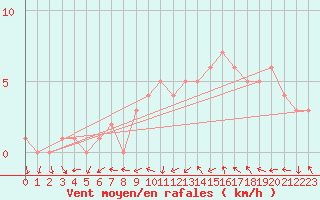 Courbe de la force du vent pour Sanary-sur-Mer (83)