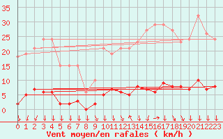 Courbe de la force du vent pour Roujan (34)