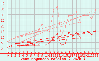 Courbe de la force du vent pour Als (30)