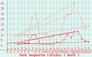 Courbe de la force du vent pour Voiron (38)