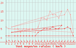 Courbe de la force du vent pour Berson (33)