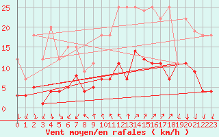 Courbe de la force du vent pour Arages del Puerto