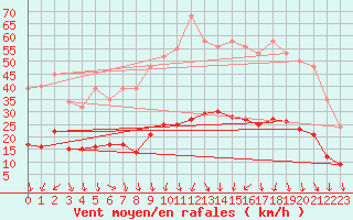 Courbe de la force du vent pour Vias (34)