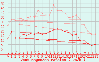 Courbe de la force du vent pour Mouilleron-le-Captif (85)