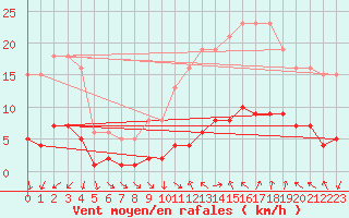Courbe de la force du vent pour Saint-Jean-de-Vedas (34)