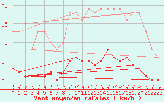 Courbe de la force du vent pour Montret (71)