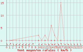 Courbe de la force du vent pour Saclas (91)