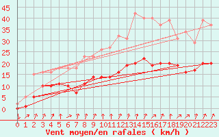 Courbe de la force du vent pour Brion (38)