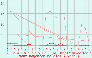 Courbe de la force du vent pour Eu (76)