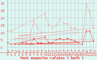 Courbe de la force du vent pour Saint-Vrand (69)