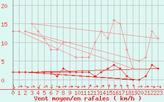 Courbe de la force du vent pour Saint-Laurent Nouan (41)