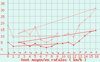 Courbe de la force du vent pour Le Luc (83)