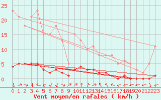 Courbe de la force du vent pour Sanary-sur-Mer (83)