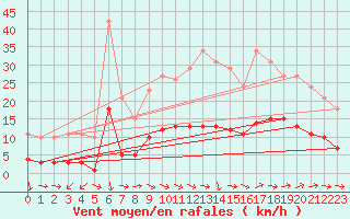 Courbe de la force du vent pour Frontenay (79)