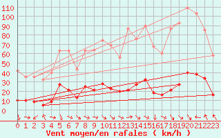 Courbe de la force du vent pour Xert / Chert (Esp)