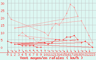 Courbe de la force du vent pour Isle-sur-la-Sorgue (84)