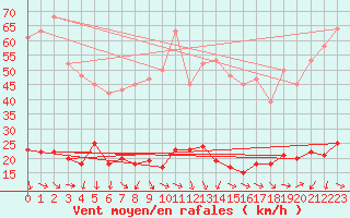 Courbe de la force du vent pour Xert / Chert (Esp)