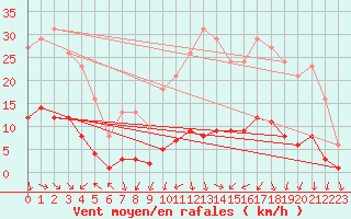 Courbe de la force du vent pour Als (30)