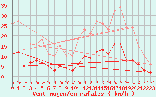 Courbe de la force du vent pour Sallanches (74)