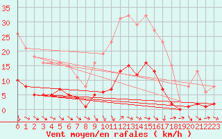 Courbe de la force du vent pour Les Pennes-Mirabeau (13)
