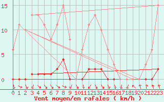 Courbe de la force du vent pour Bannay (18)