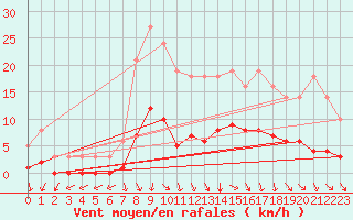 Courbe de la force du vent pour Floriffoux (Be)