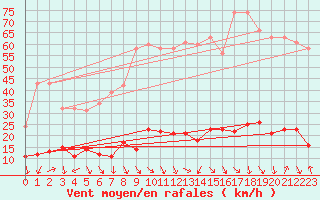 Courbe de la force du vent pour Les Pennes-Mirabeau (13)