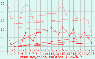 Courbe de la force du vent pour Pomrols (34)