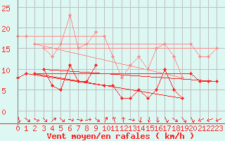 Courbe de la force du vent pour Castres-Nord (81)